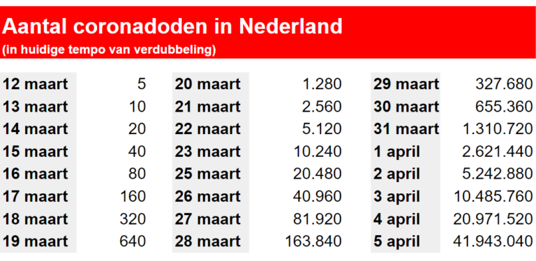 Hoe lang duurt het voordat iedereen dood is?