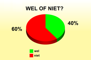 meeste-nederlanders-vinden-van-niet